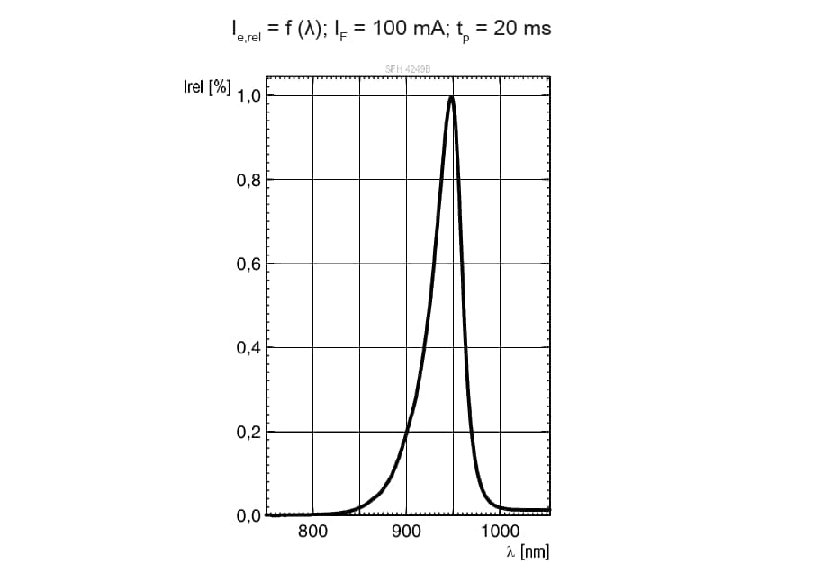 Performance Graph - ams OSRAM SFH 4249B Power TOPLED™ Lens